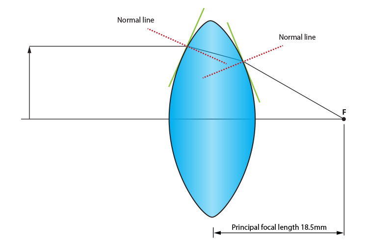 Principal focal length of a thick lens
